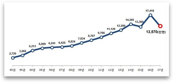 2018년 5월 법무부 출입국 통계월보, 도표는 1990년부터 2017년까지 외국인 입국자 증가현황을 보여주고 있다.