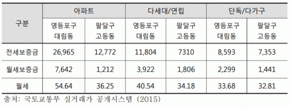 서울 대림동과 수원 고등동의 평균주택 임대료(단위 만원) 비교