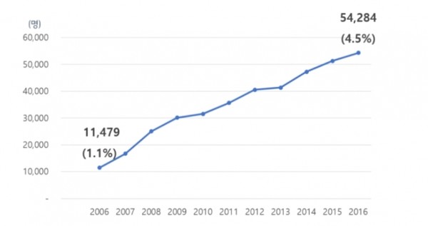 행정안전부 통계자료를 바탕으로 수원시로 이주해 오는 중국동포, 외국인 이주자 현황(2006년~2016년)을 도표로 나타냈다. 출처=장유정 (이화여대 석사연구논문 중에서)