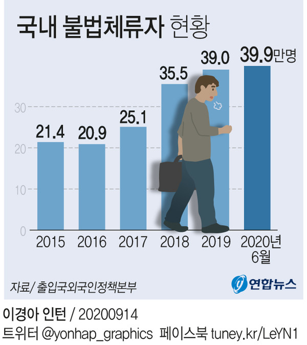 불법체류자 역대 최고 40만명 육박 “곧 60만 될수도”